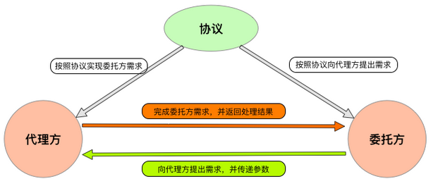 delegate 示意图