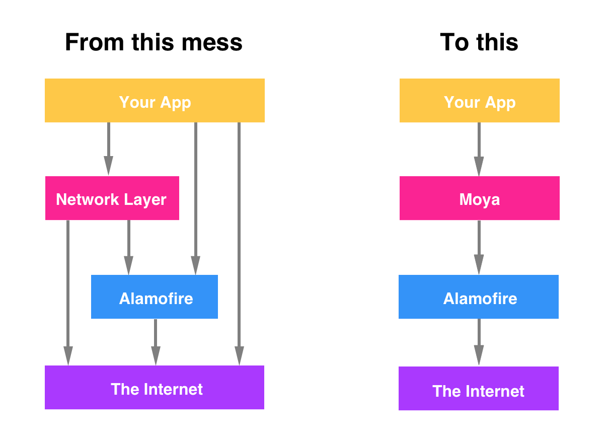 moya结构图