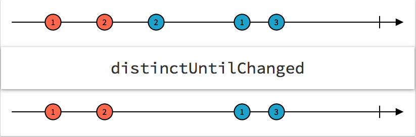 distinctUntilChanged
