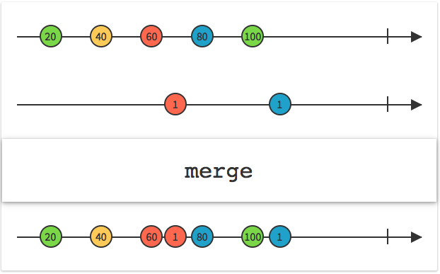 merge